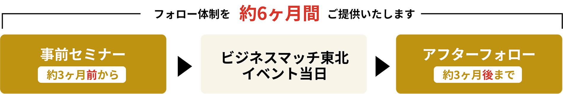 フォロー体制を約6ヶ月間ご提供いたします