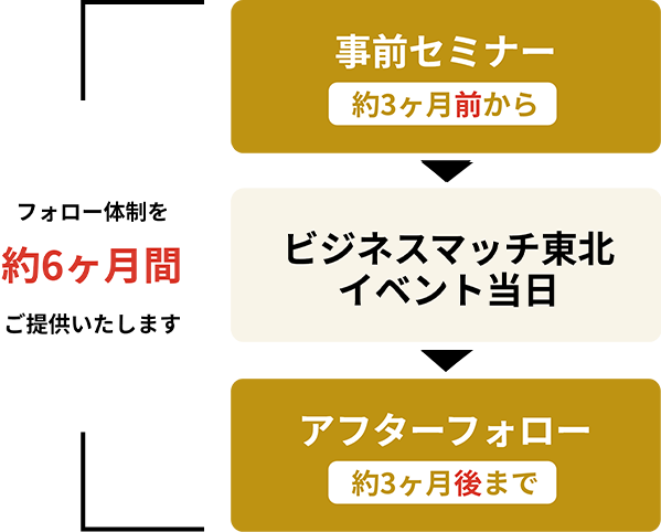 フォロー体制を約6ヶ月間ご提供いたします